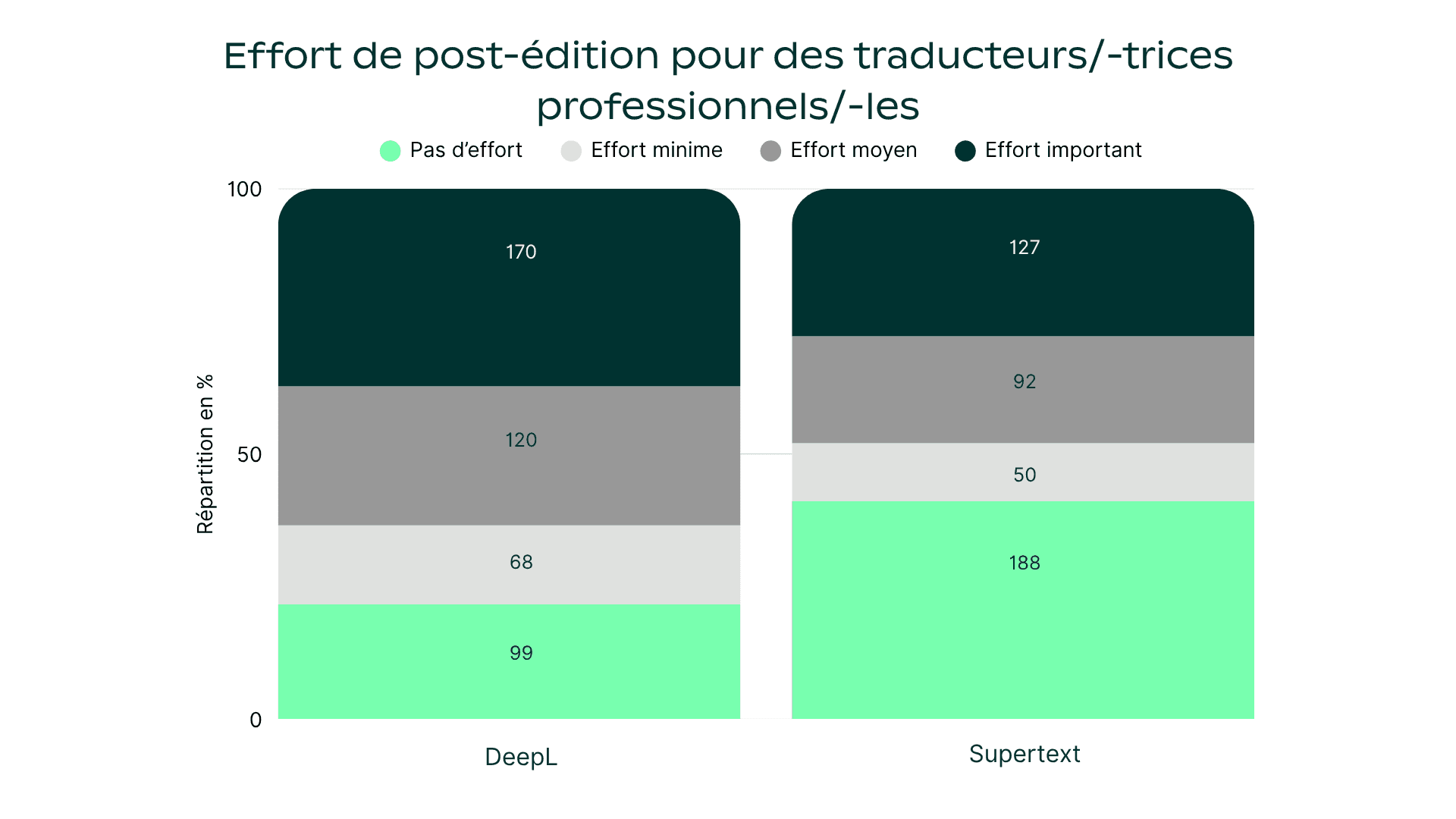 Supertext vs-deepl-efficiency-FR.png